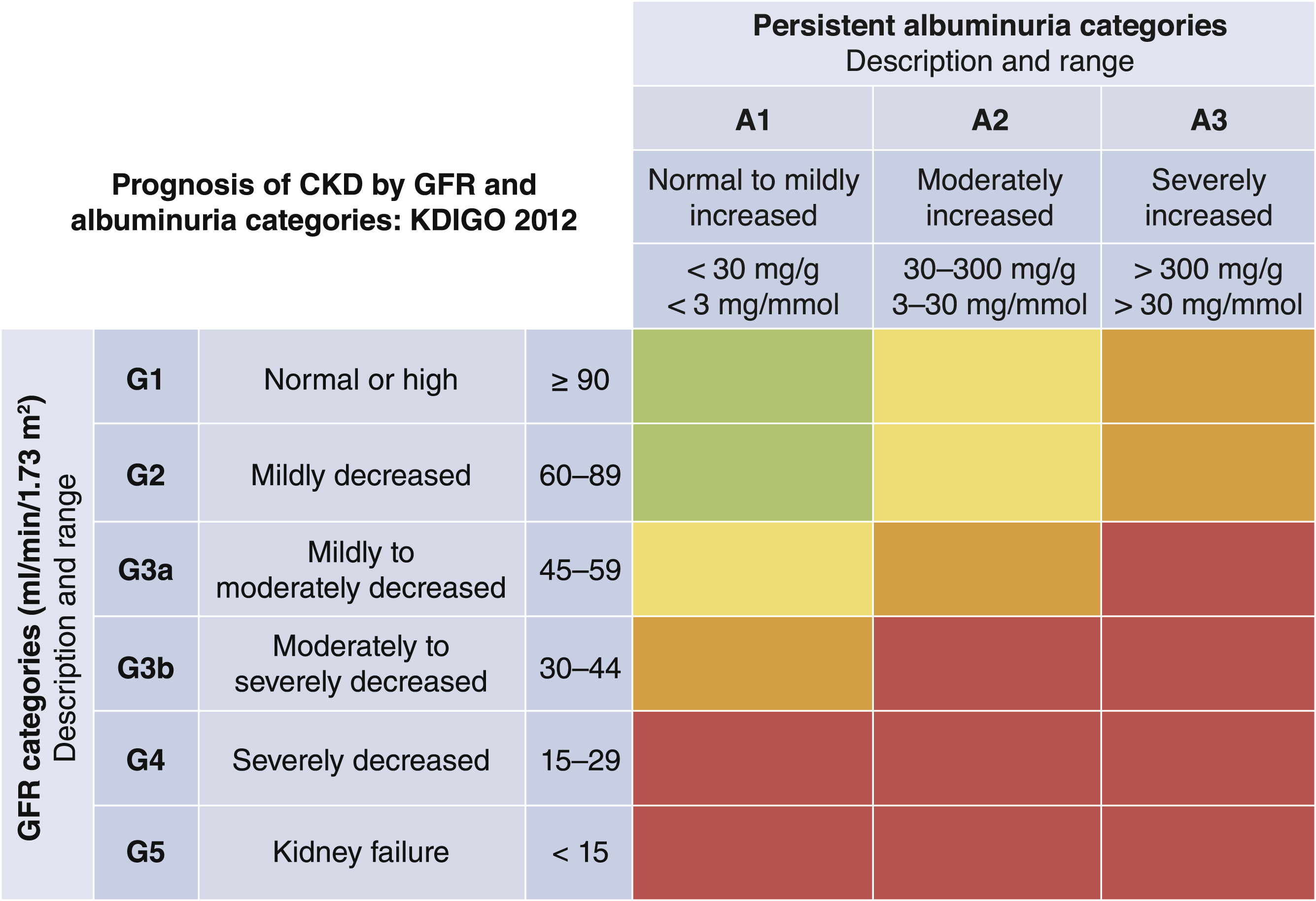 Burden Of Chronic Kidney Disease By KDIGO Categories Of, 45 OFF